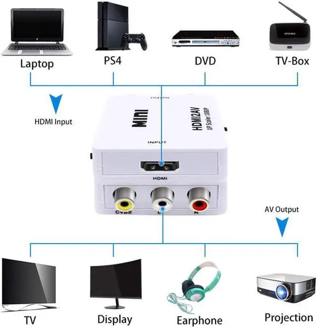 Alt view image 4 of 7 - HDMI to AV, TechCode Mini 1080P HDMI to AV Scaler Adapter Supports PAL/NTSC HDMI to RCA AV/CVSB L/R HD Video Converter for PC, Laptop, Xbox, HDTV, DVD, TV Stick or More (White)