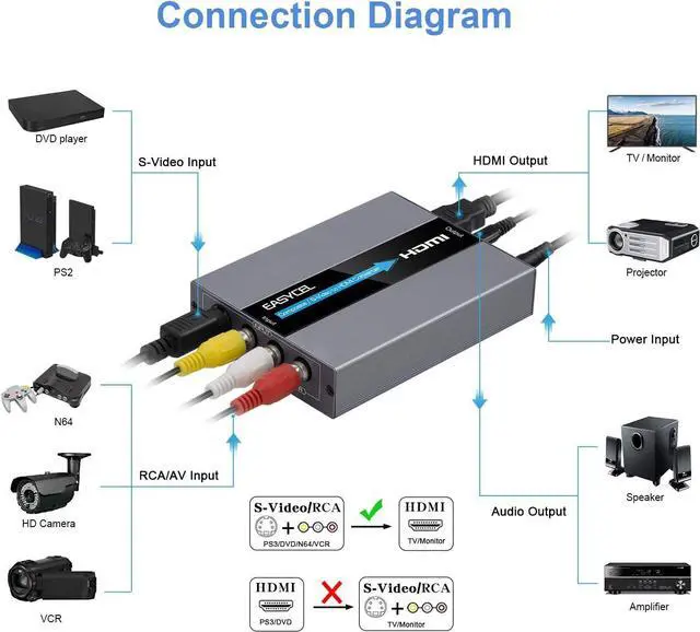 Alt view image 4 of 7 - RCA Svideo to HDMI Converter RCA Composite CVBS AV or Svideo + R/L Audio Input to HDMI Output Upscale Converter Supports 720P/ 1080P Output Switch for N64 PS2 Wii DVD