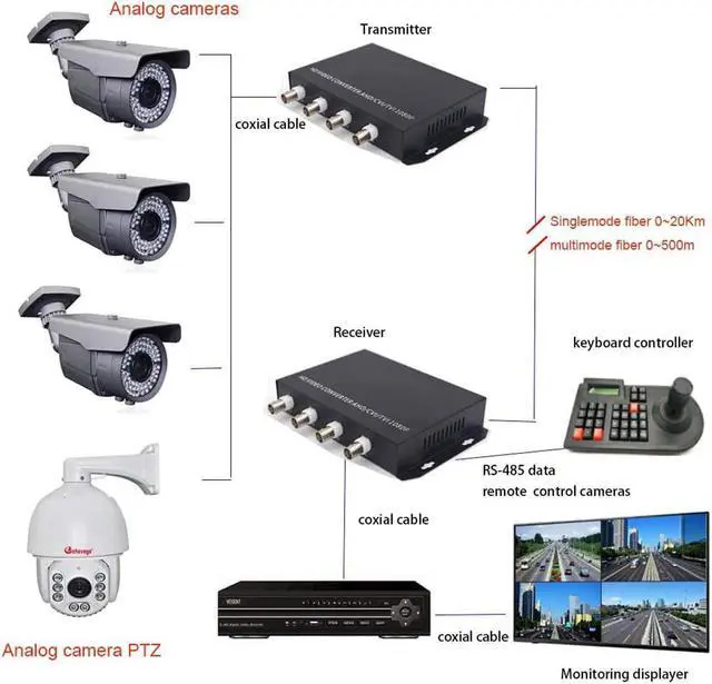 Alt view image 7 of 7 - GESD 4 Video Data Fiber Optic Media Converter Analog Video Over Singlemode Fiber Optic Interface BNC FC Signal up 20Km (1Pair Transmitter and Receiver) for CCTV Cameras Surveillance System