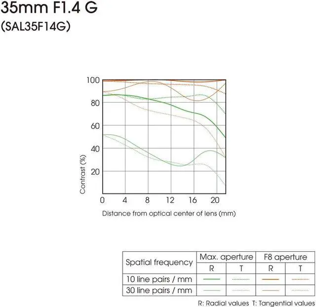 Alt view image 4 of 4 - Sony Sal-35F14G 35mm F/1.4 Aspherical G Series Standard Lens for Alpha Digital SLR Camera (Renewed)