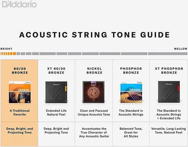 Alt view image 3 of 6 - D'Addario EJ10 80/20 Bronze Acoustic Guitar Strings Set, Extra Light, 10-47 Gauge, 3-Pack