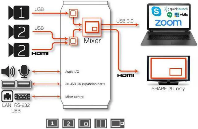 Alt view image 4 of 4 - INOGENI SHARE2U Dual USB Video to USB 3.0 Multi I/O Capture