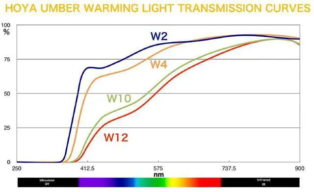 Alt view image 3 of 3 - Hoya 52mm W10 Umber Warming Color Conversion Multi-Coated Glass Filter #A-52W10