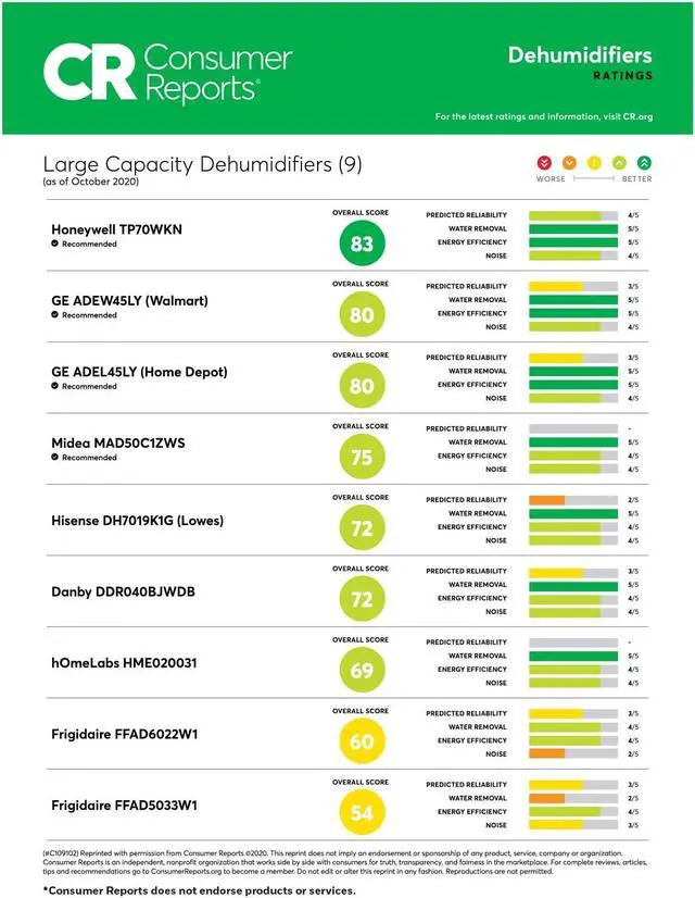 Alt view image 7 of 16 - Energy Star 70-Pint Dehumidifier with Washable Filter
