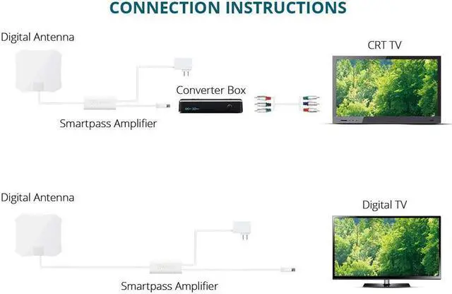 Alt view image 6 of 19 - ANTOP Digital Indoor HDTV Antenna 30-45 Mile Range w/Smartpass Amplifier