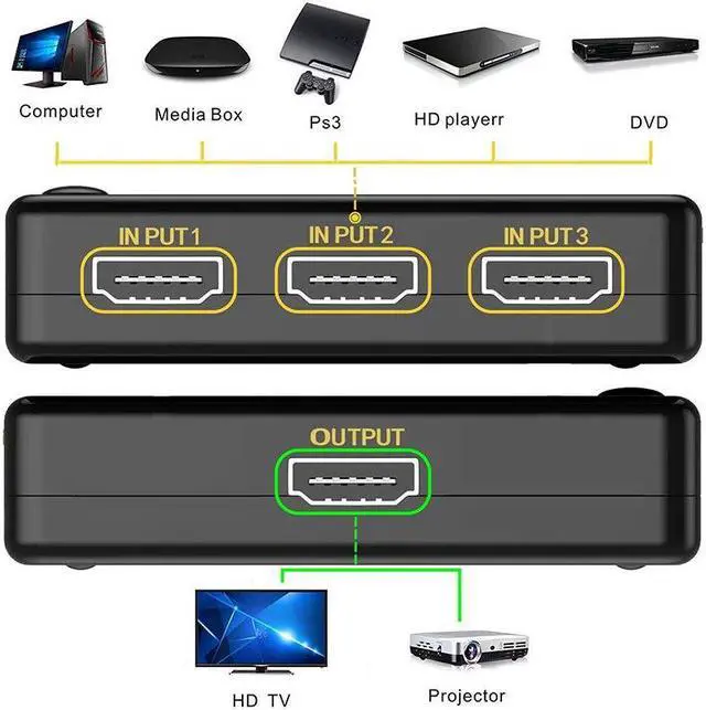 Alt view image 5 of 6 - 4K HDMI Switcher with Remote Controller HDMI Hub Repeater IR Extender Receiver 3 in To 1 out switcher for HDTV HD-DVD