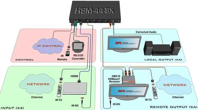 Alt view image 2 of 11 - Hall Research HSM-44-BX 4K 4X4 HDMI Matrix Switch w/3-Yr Warranty