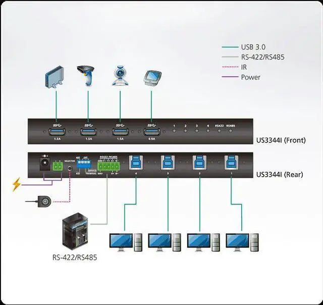 Alt view image 5 of 16 - Aten - US3344I - Aten 4 x 4 USB 3.1 Gen 1 Industrial Hub Switch - USB Type B - 4 USB Port(s) - 4 USB 3.1 Port(s) - Mac,