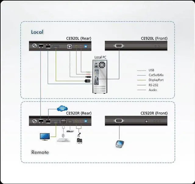 Alt view image 10 of 18 - ATEN USB DisplayPort HDBaseT 2.0 KVM Extender (4K@100m) CE920