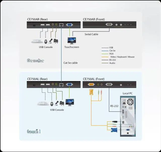 Alt view image 3 of 15 - ATEN USB VGA/Audio Cat 5 KVM Extender (1280 x 1024@200m)-TAA Compliant