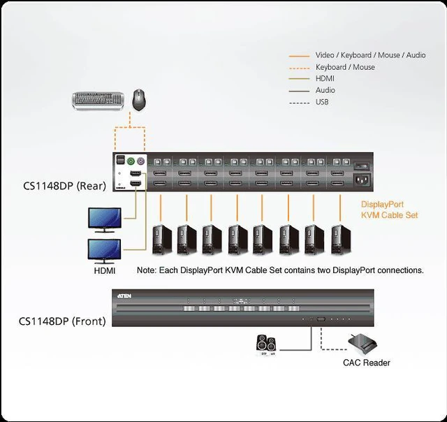 Alt view image 5 of 8 - Aten 8-Port USB DisplayPort Dual Display Secure KVM Switch (PSS PP v3.0 Compliant)