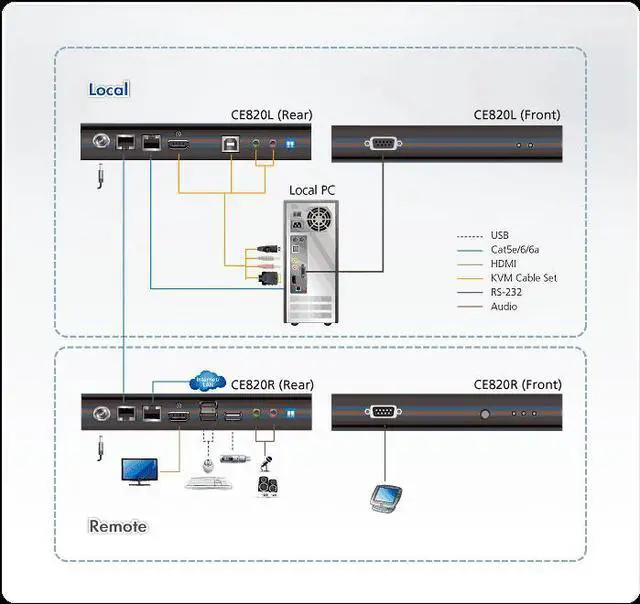 Alt view image 4 of 4 - ATEN CE820 USB HDMI HDBaseT 2.0 KVM Extender (4K@100 m) w/3-Yr Warranty