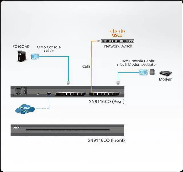 Alt view image 2 of 6 - Aten 16-Port Serial Console Server