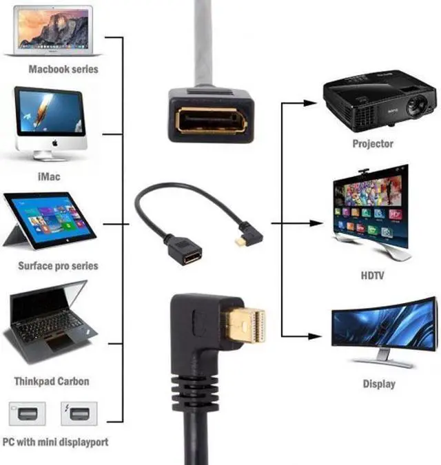 Alt view image 5 of 5 - Xiwai Left Angled Mini DP DisplayPort 90 Degree to DisplayPort  Female Cable for Displays Monitors