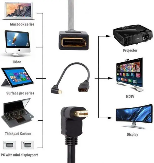 Alt view image 6 of 6 - Xiwai Down Angled Mini DP DisplayPort 90 Degree to DisplayPort  Female Cable for Displays Monitors