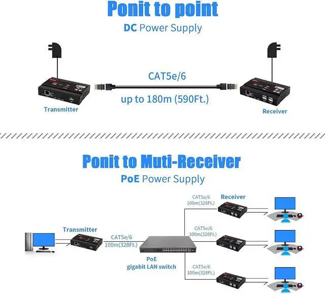 Alt view image 5 of 7 - 4K Hdmi Kvm Usb Extender,Kvm Over Ip Support Gigabit Poe Network Switch Up To 383Ft Cat6 To Hdmi Receiver,4K@30Hz Usb 2.0 Low Lantency For Edid Jpeg2000 Extender( Transmitter And Receiver)(Grey)