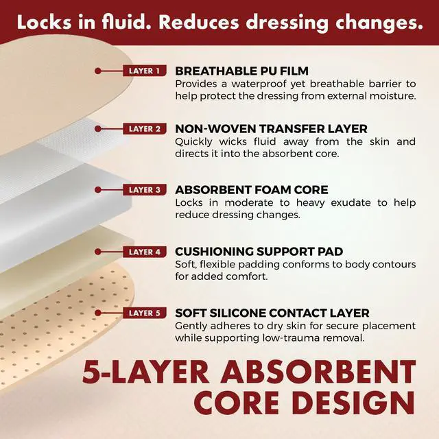 Alt view image 3 of 7 - MEDca Silicone Foam Sacrum Dressing with Adhesive Border, 7 x 7 Inch Waterproof Sacral Wound Bandage, Highly Absorbent 5-Layer Pressure Sore Dressing, Pack of 5