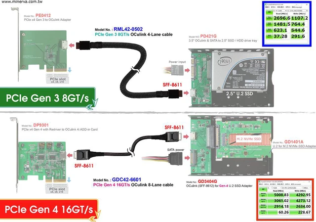 Alt view image 5 of 5 - PCIe Gen4 16GT/s OCulink (SFF-8612) for U.2 (SFF-8639) SSD Adapter & OCulink 4i (SFF-8611) Cable KIT
