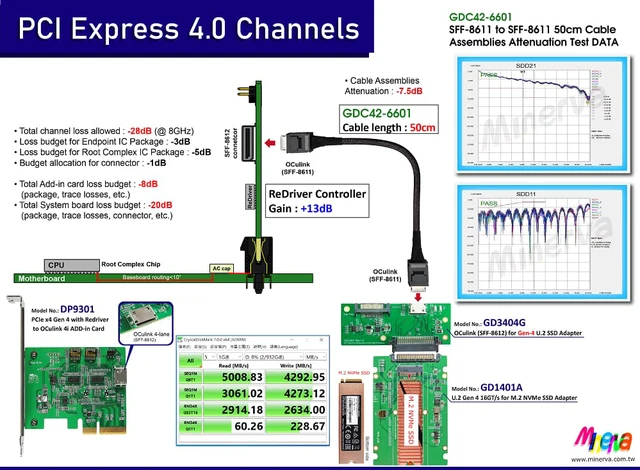 Alt view image 3 of 7 - PCIe x4 Gen4 with ReDriver to OCulink 4i Host Bus Adapter & Gen4 OCulink 4i to OCulink 4i Cable & PCIe Gen4 OCulink for U.2 SSD Adapter KIT