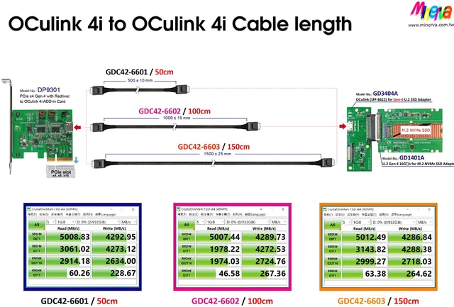 Alt view image 6 of 7 - PCIe x4 Gen4 with ReDriver to OCulink 4i Host Bus Adapter & Gen4 OCulink 4i to OCulink 4i Cable & PCIe Gen4 OCulink for U.2 SSD Adapter KIT