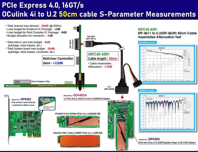 Alt view image 2 of 7 - PCIe x4 Gen4 with ReDriver to OCulink 4i Host Bus Adapter & Gen4 OCulink 4i to U.2 Cable & U.2 (SFF-8639) PCIe 4.0 to Gen-Z 1C (EDSFF) Adapter KIT