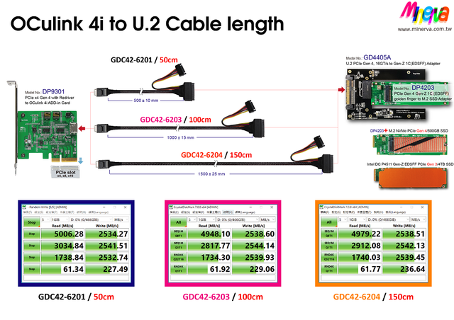 Alt view image 7 of 7 - U.2 PCIe 4.0 to EDSFF (Gen-Z) 1C Adapter for SFF-TA-1006 Form Factor & PCIe Gen4 OCulink 4i (SFF-8611) to U.2 (SFF-8639) Cable/100cm KIT