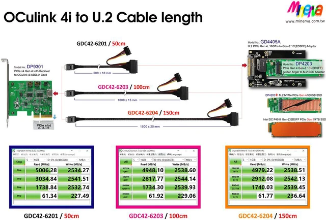 Alt view image 6 of 6 - U.2 PCIe 4.0 to EDSFF (Gen-Z) 1C Adapter for Intel DC P4511 E1.S EDSFF & PCIe Gen4 OCulink 4i (SFF-8611) to U.2 (SFF-8639) Cable KIT
