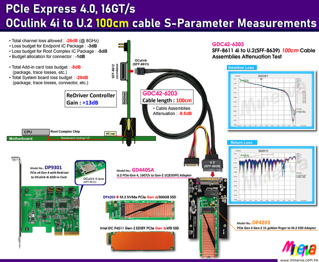 Alt view image 2 of 7 - U.2 PCIe 4.0 to EDSFF (Gen-Z) 1C Adapter for SFF-TA-1006 Form Factor & PCIe Gen4 OCulink 4i (SFF-8611) to U.2 (SFF-8639) Cable/100cm KIT