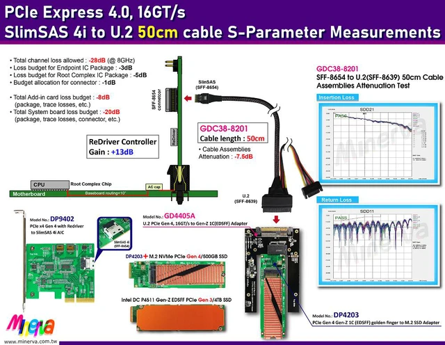 Alt view image 2 of 7 - U.2 PCIe 4.0 to EDSFF (Gen-Z) 1C Adapter for SFF-TA-1006 Form Factor & PCIe Gen4 SlimSAS 4i (SFF-8654) to U.2 (SFF-8639) Cable KIT