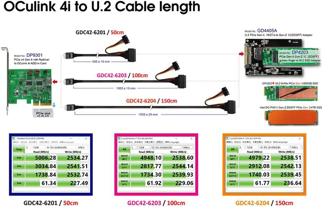 Alt view image 7 of 7 - PCIe x4 Gen4 with ReDriver to OCulink 4i Host Bus Adapter & OCulink 4i to U.2 Cable/100cm & U.2 (SFF-8639) to Gen-Z 1C (EDSFF) Adapter KIT
