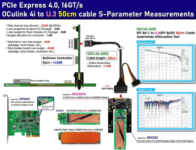 Alt view image 2 of 5 - PCIe x4 Gen4 with ReDriver to OCulink 4i Host Bus Adapter & OCulink 4i to U.3 Cable/50cm & U.3 (SFF-8639) to Gen-Z 1C (EDSFF) Adapter KIT