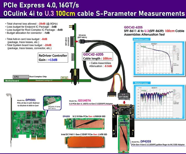 Alt view image 2 of 7 - PCIe x4 Gen4 with ReDriver to OCulink 4i Host Bus Adapter & OCulink 4i to U.3 Cable/100cm & U.3 (SFF-8639) to Gen-Z 1C (EDSFF) Adapter KIT