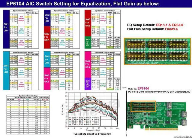 Alt view image 7 of 7 - PCIe x16 Gen 5 with ReDriver to MCIO 38P quad port