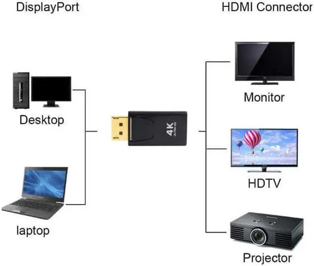 Alt view image 3 of 7 - 4K DisplayPort to HDMI Adapter,WPIT Display Port DP to HDMI Adapter Male to Female Gold Plated