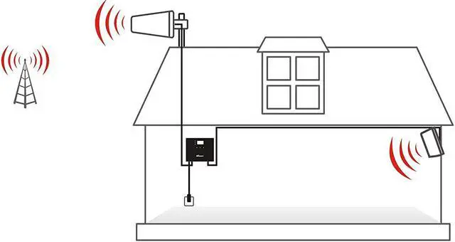 Alt view image 3 of 7 - HiBoost Home 10K Smart Link Cell Phone Signal Booster - Coverage upto 10,000 sq ft. - F15G-5S-BTW