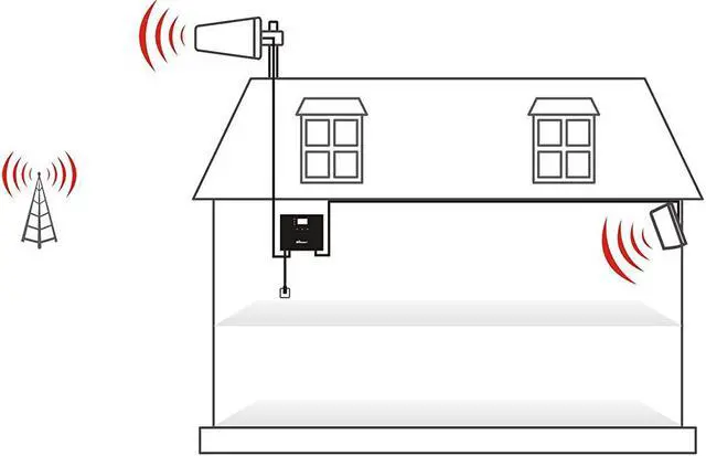 Alt view image 3 of 4 - HiBoost Home 15K Smart Link Cell Phone Signal Booster - Coverage upto 15000 sq ft. - F20G-5S-BTW