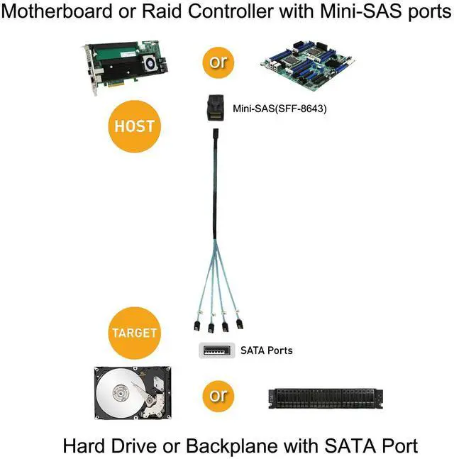 Alt view image 4 of 6 - CableCreation Internal HD Mini SAS Cable, Internal HD Mini SAS (SFF-8643 Host) - 4X SATA (Target) Cable,SFF-8643 to 4X SATA Cable,1.6ft, SFF-8643 for Controller, 4 Sata Connect to Hard Drive