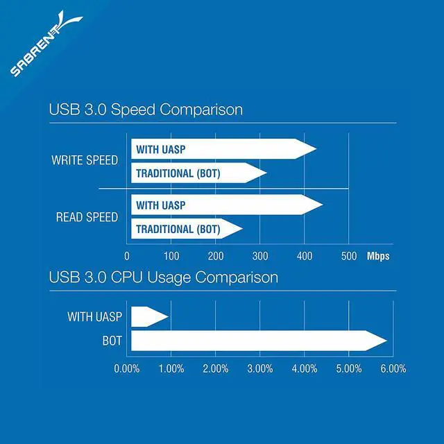 Alt view image 4 of 7 - Sabrent USB 3.0 to SSD / 2.5-Inch SATA Hard Drive Adapter [Optimized for SSD, Support UASP SATA III] (EC-SSHD)
