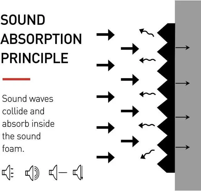 Alt view image 3 of 7 - Focusound 50 Packs Acoustic Foam Panels Wedge Soundproof Studio Wall Tiles Sound Absorbing with Double Side Adhesive Tape, 1" X 12" X 12"