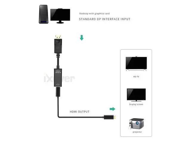 Alt view image 2 of 7 - DP Displayport to HDMI Adapter 4K x 2K, iXever Display Port to HDMI Male to Female Gold-Plated Cord Compatible for Lenovo Dell HP