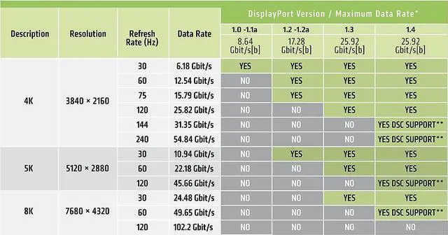 Alt view image 5 of 7 - Club 3D CAC-1115 VESA Certified Mini DisplayPort to DisplayPort Bi-Directional 1.4/Hbr3 M/M Cable DP 1.4 8K 60Hz 2m- 6,56Ft