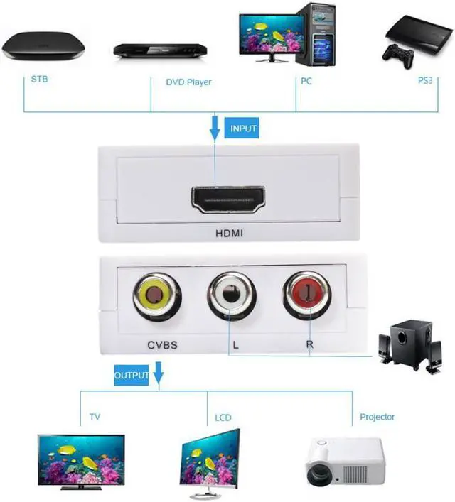 Alt view image 3 of 6 - AIXXCO Mini HD Video Converter Box HDMI to RCA AV/CVSB L/R Video 1080P HDMI2AV Support NTSC PAL Output HDMI TO AV Adapter