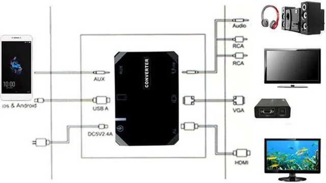 Alt view image 6 of 6 - 3 in 1 Wireless HDTV Converter Adapter USB to HDMI AUX AV TV Audio Video Adapter Universal for iPhone Android Phone P0