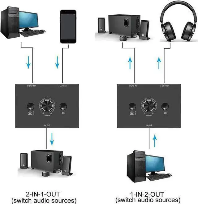 Alt view image 3 of 12 - 3.5mm Audio selector 3.5mm Audio Switch Audio Switcher, Passive Speaker Headphone Manual Selector Splitter Box Audio Sharing (2-IN-1-OUT/1-IN-2-OUT) , No External Power Required