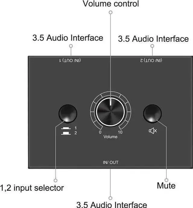 Alt view image 2 of 12 - 3.5mm Audio selector 3.5mm Audio Switch Audio Switcher, Passive Speaker Headphone Manual Selector Splitter Box Audio Sharing (2-IN-1-OUT/1-IN-2-OUT) , No External Power Required