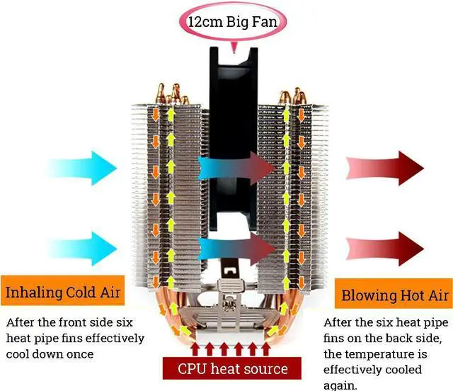 Alt view image 5 of 6 - CPU Cooler 6 Heat Pipes Cooling Fan Quiet Fan Cooler 120mm Fan Radiator Heatsink Cooler for Intel 775/1150/1151/1155/1156/1366