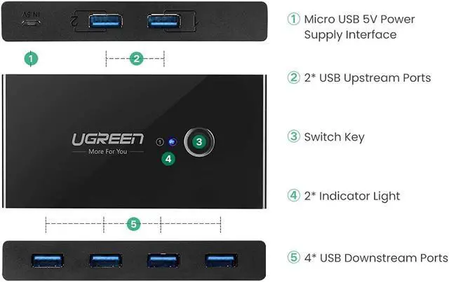 Alt view image 6 of 7 - UGREEN USB 3.0 Sharing Switch Selector 4 Port 2 Computers Peripheral Switcher Adapter Hub for PC, Printer, Scanner, Mouse, Keyboard with One Button Swapping and 2 Pack USB Male Cable