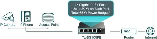 Alt view image 5 of 5 - TP-Link 5-Port Gigabit Easy Smart Switch with 4-Port PoE+