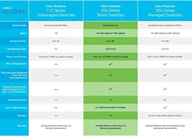 Alt view image 6 of 6 - Business Cbs250-8T-E-2G Smart Switch, 8 Port Ge Ext Ps, 2X1g Combo, Limited Lifetime Protection (Cbs250-8T-E-2G-Na)