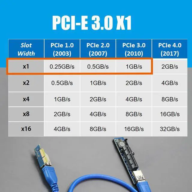Alt view image 4 of 7 - GLOTRENDS UEX103 600mm PCIe 3.0 X1 to X4 Riser Cable (PCIe 3.0 X1 Bandwidth) for PCIe WiFi Card, M.2 PCIe Card, Firewire Card, USB PCIe Card, Sound Card, etc
